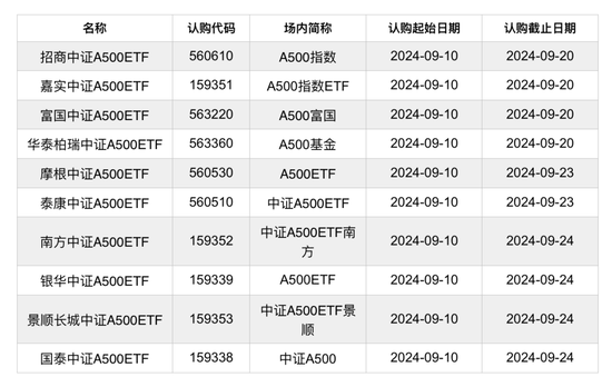 A500ETF“闪电战”，没人能卷得过基金圈了  第4张