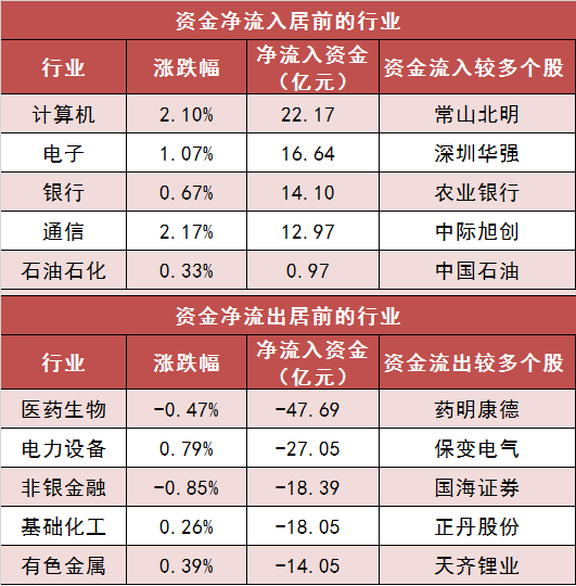 【10日资金路线图】两市主力资金净流出超51亿元 计算机等行业实现净流入  第3张