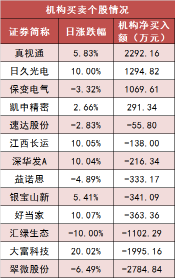 【10日资金路线图】两市主力资金净流出超51亿元 计算机等行业实现净流入  第5张