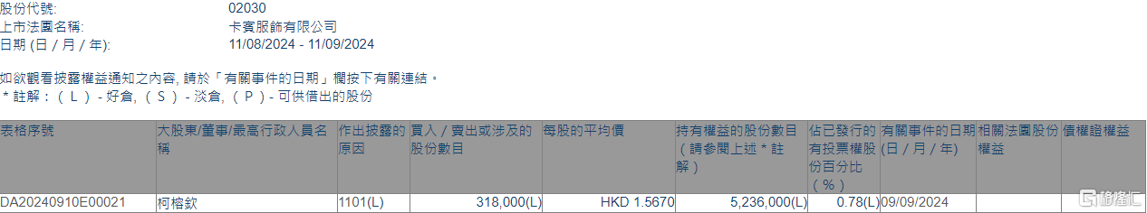 卡宾(02030.HK)获执行董事柯榕钦增持31.8万股