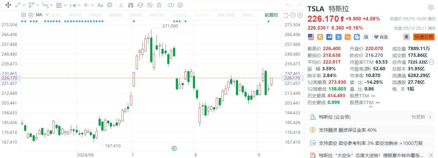 美股异动丨特斯拉收涨4.58%，德银看高至295美元  第1张