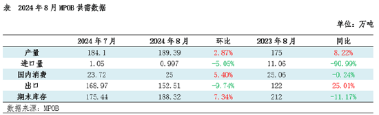 棕榈油8月MPOB报告解读：产地供强需弱，符合市场预期  第2张