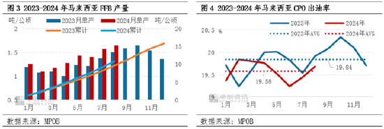 棕榈油8月MPOB报告解读：产地供强需弱，符合市场预期  第4张