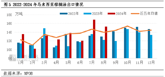 棕榈油8月MPOB报告解读：产地供强需弱，符合市场预期  第5张