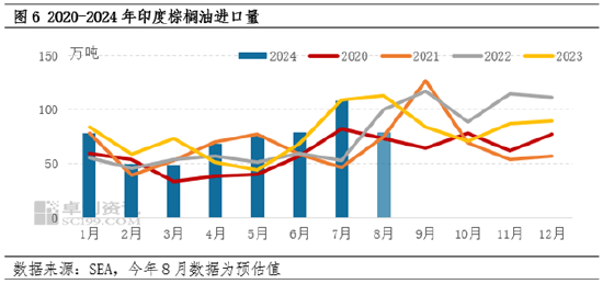 棕榈油8月MPOB报告解读：产地供强需弱，符合市场预期  第6张