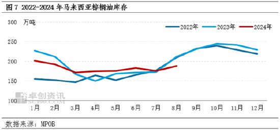 棕榈油8月MPOB报告解读：产地供强需弱，符合市场预期  第7张