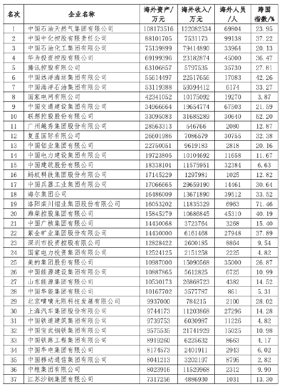 2024中国跨国公司100大发布，入围门槛达198.40亿  第1张