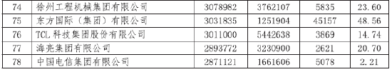 2024中国跨国公司100大发布，入围门槛达198.40亿  第3张