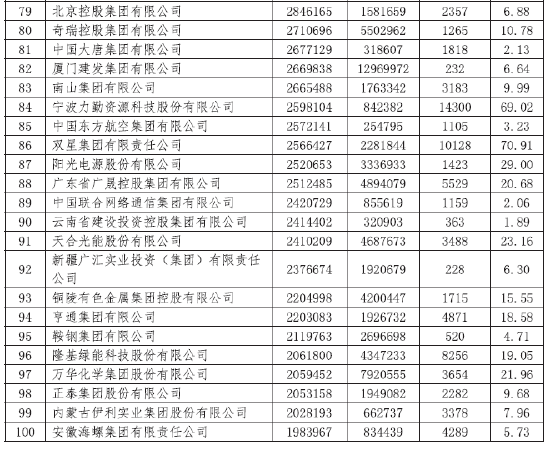 2024中国跨国公司100大发布，入围门槛达198.40亿  第4张