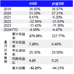 景顺长城基金：“把大象装冰箱”的A500难题  第2张