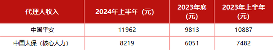 5.8万代理人脱离保险业 裁员进入慢车道 质量进入快车道  第4张