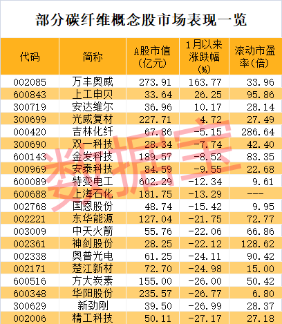 热门牛股退潮，最惨3日回撤超33%！“新材料之王”有新突破，这些概念股抗跌