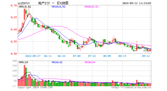 地产股开盘走高，海南机场、上海临港领涨，地产ETF（159707）上扬1.17%，利率下调预期或刺激住房需求  第1张