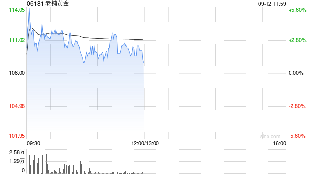 老铺黄金盘中曾涨超5%创上市新高 近日获纳入港股通  第1张