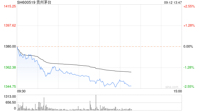 茅台突发！22个月新低  第1张