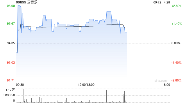 云音乐9月11日斥资283.52万港元回购3万股