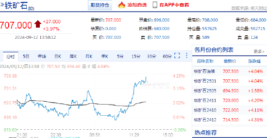 快讯：铁矿石主力合约日内涨超4%  第3张