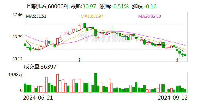 上海机场：8月浦东国际机场旅客吞吐量同比增长27.13%