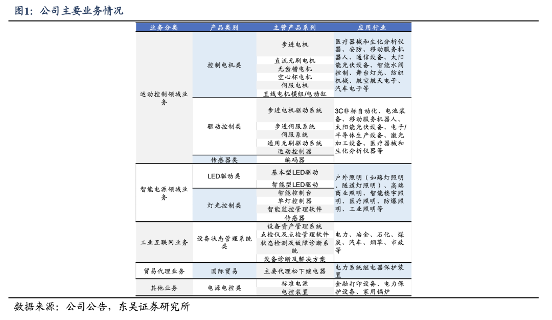 【东吴电新】鸣志电器：步进规模基本稳定，新兴领域表现亮眼  第2张