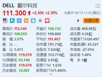 美股异动｜戴尔科技涨2.3% 计划在当前财年内继续裁员以控制成本