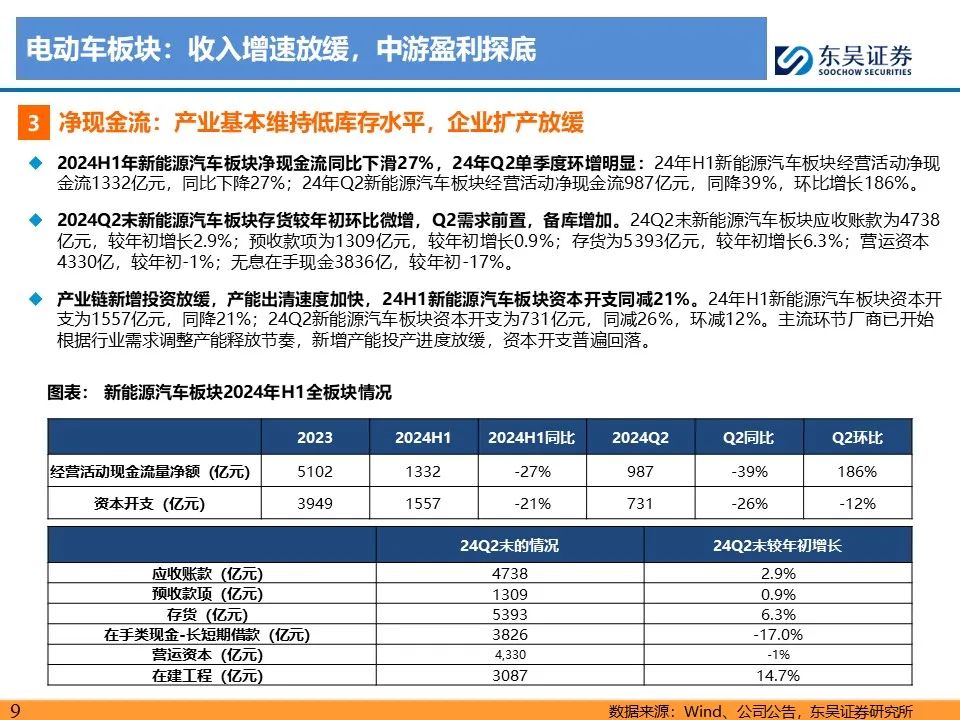 【东吴电新】电动车24Q2财报总结：整车与电池环节依然强势，龙头穿越周期  第9张