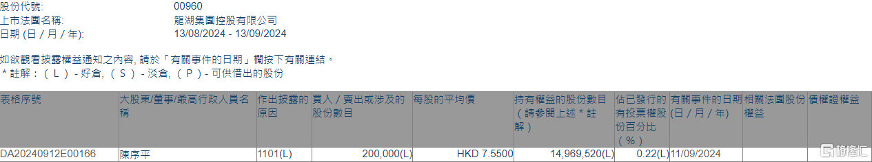 龙湖集团(00960.HK)获执行董事兼主席陈序平增持20万股