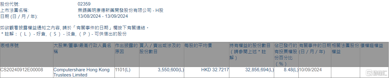 药明康德(02359.HK)获Computershare Hong Kong Trustees增持355.06万股