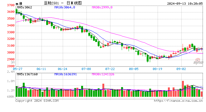 光大期货农产品类日报9.13  第2张