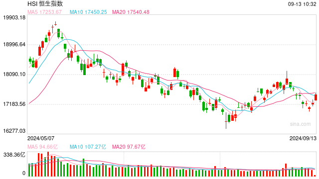 快讯：港股恒指高开0.34% 科指涨0.06%黄金股集体高开