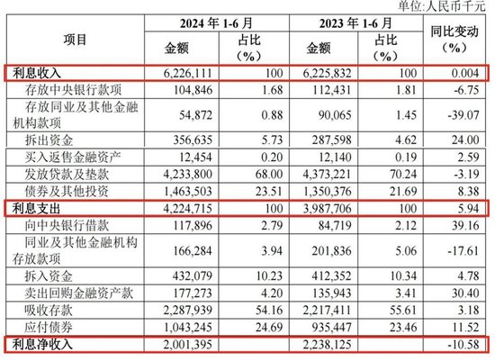 中报披露后，厦门银行股价九连跌，营收净利双降或成诱因？  第4张