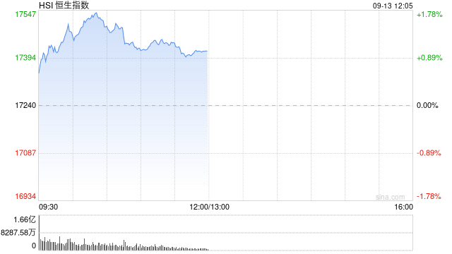 港股午评：恒指涨0.97%恒生科指涨0.74%！黄金股强势山东黄金涨超5%，宜明昂科涨近46%，恒大汽车涨32%  第1张