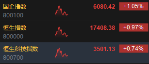 港股午评：恒指涨0.97%恒生科指涨0.74%！黄金股强势山东黄金涨超5%，宜明昂科涨近46%，恒大汽车涨32%