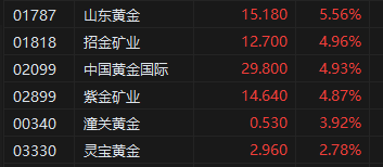 港股午评：恒指涨0.97%恒生科指涨0.74%！黄金股强势山东黄金涨超5%，宜明昂科涨近46%，恒大汽车涨32%  第3张