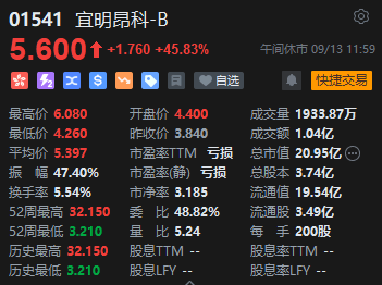 港股午评：恒指涨0.97%恒生科指涨0.74%！黄金股强势山东黄金涨超5%，宜明昂科涨近46%，恒大汽车涨32%