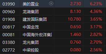 港股午评：恒指涨0.97%恒生科指涨0.74%！黄金股强势山东黄金涨超5%，宜明昂科涨近46%，恒大汽车涨32%  第5张