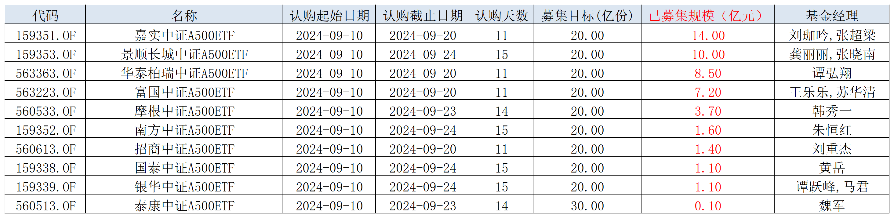 已近50亿！10只中证A500ETF募集大战正酣，嘉实基金公告提前结募