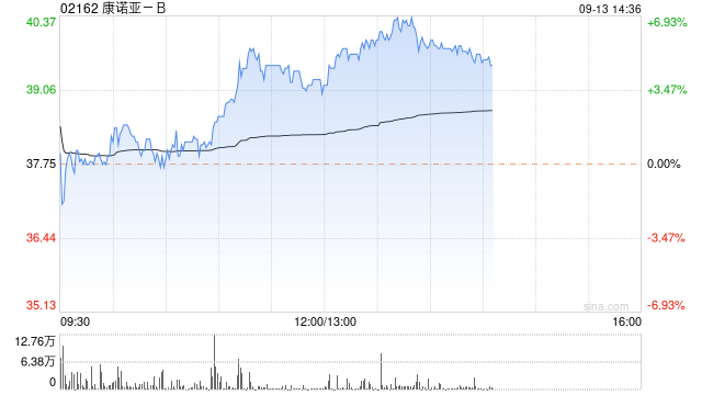 康诺亚-B午后涨超5% CM310成人AD适应症获批  第1张