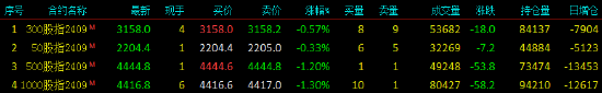 股指期货小幅下挫 IM主力合约跌1.3%  第3张