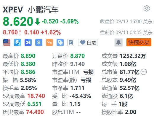 小鹏汽车盘前涨1.6%，首款增程车明年量产  第1张