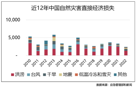 新“国十条”提出丰富巨灾保险保障形式 业内：当前巨灾险面临标准不统一、风险分散机制相对单一等问题  第1张