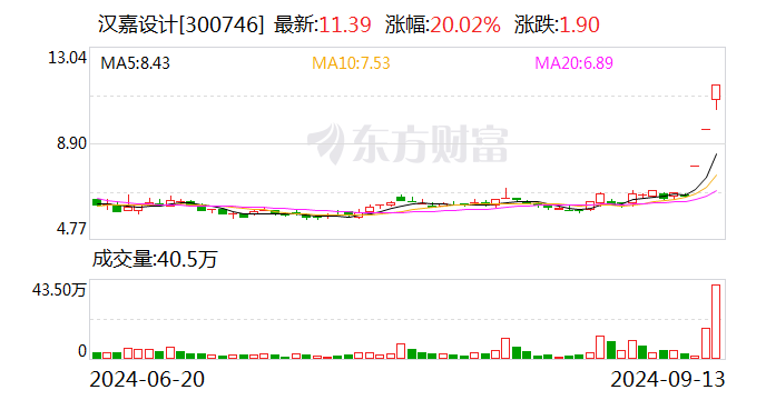 3连板汉嘉设计：控股股东城建集团拟将公司29.9998%股份转让给泰联智信  第1张