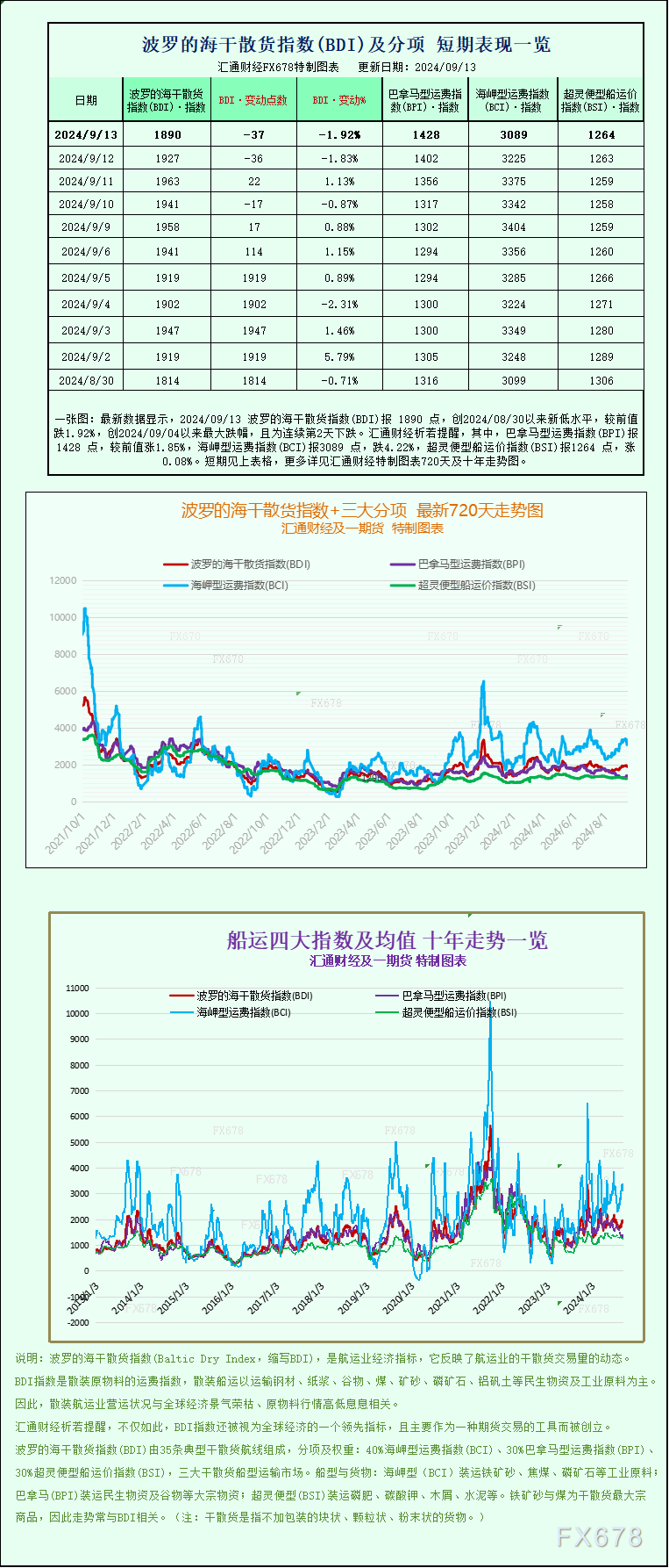 一张图：波罗的海航运指数因海岬型船价格下跌而周线下跌  第1张