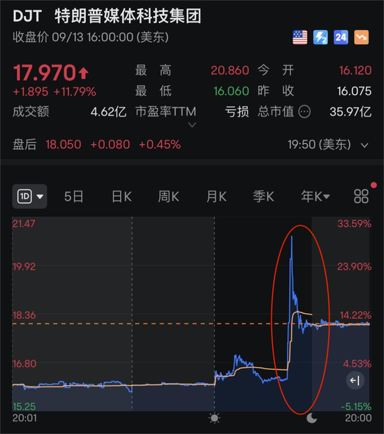 特朗普一句话，瞬间暴涨30%！巨头突发，3.3万工人罢工  第3张