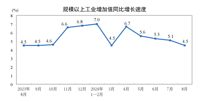 国家统计局：8月份规模以上工业增加值同比实际增长4.5%  第1张