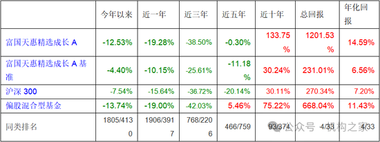 长期满仓、常年持股超200只！富国基金朱少醒产品净值跌回2019年  第3张