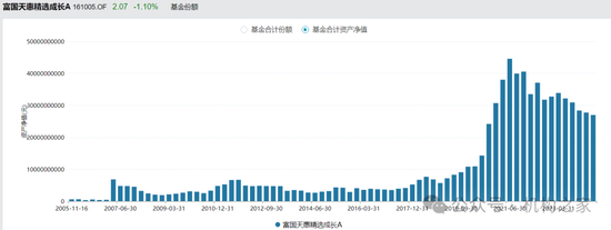 长期满仓、常年持股超200只！富国基金朱少醒产品净值跌回2019年  第11张