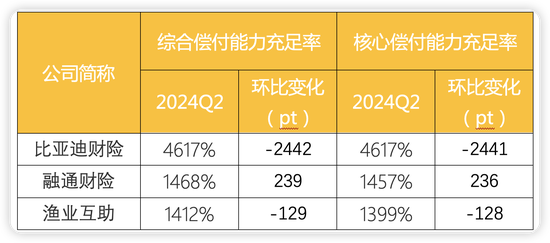 财产险公司二季度偿付能力显分化：半数环比提升 渤海财险、安华农险等8家不达标  第1张