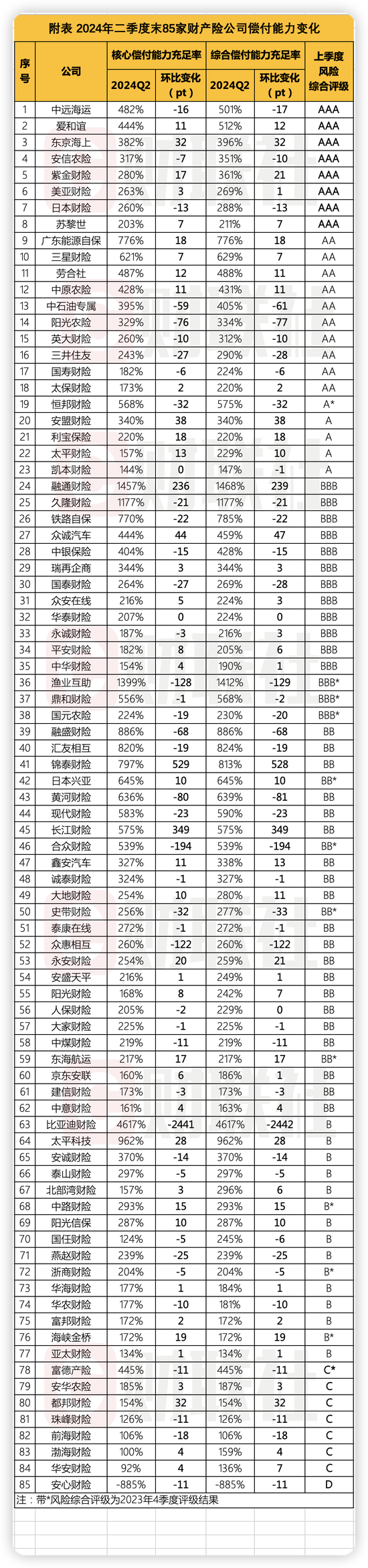 财产险公司二季度偿付能力显分化：半数环比提升 渤海财险、安华农险等8家不达标  第3张