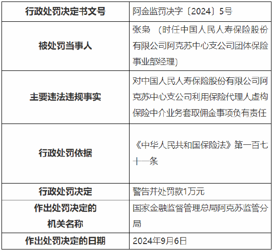 人保寿险阿克苏中心支公司被罚：因利用保险代理人虚构保险中介业务套取佣金等  第3张