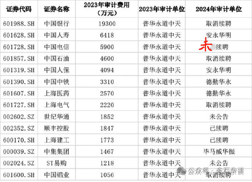 10大细节！普华永道处罚落地，李丹卸任，网友：背锅了  第7张